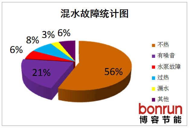 混水故障最容易出現(xiàn)的問(wèn)題