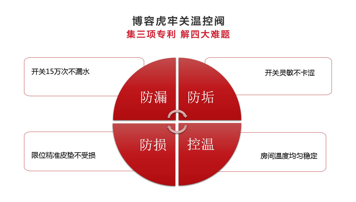 博容虎牢關(guān)溫控閥集三項(xiàng)專(zhuān)利，解決四大采暖問(wèn)題